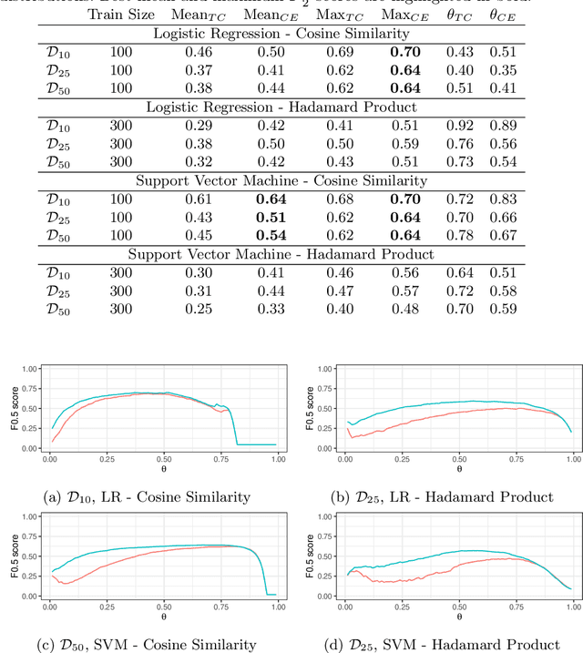 Figure 4 for Exploiting Transitivity Constraints for Entity Matching in Knowledge Graphs