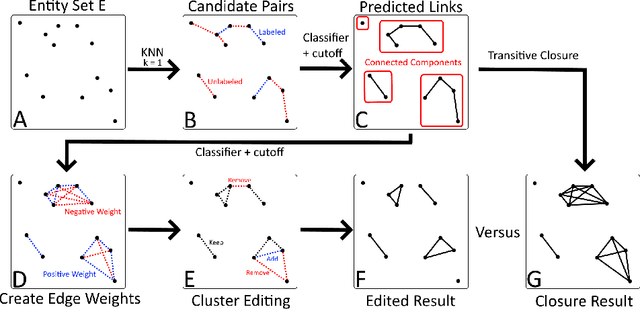 Figure 1 for Exploiting Transitivity Constraints for Entity Matching in Knowledge Graphs