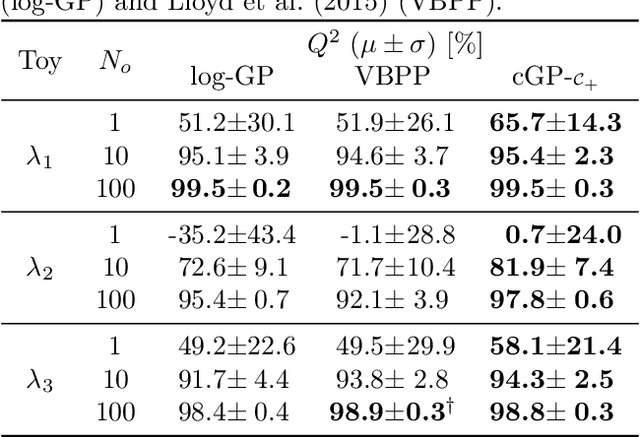 Figure 2 for Gaussian Process Modulated Cox Processes under Linear Inequality Constraints