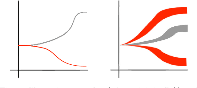 Figure 1 for A New Distribution-Free Concept for Representing, Comparing, and Propagating Uncertainty in Dynamical Systems with Kernel Probabilistic Programming