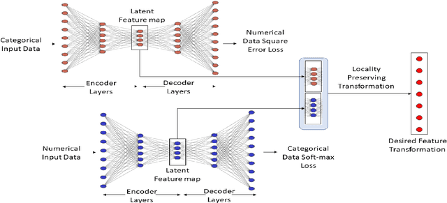 Figure 1 for Learning Representation for Mixed Data Types with a Nonlinear Deep Encoder-Decoder Framework