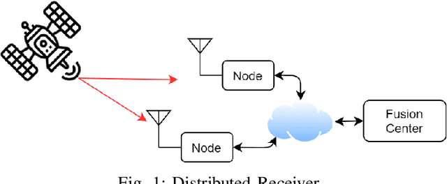 Figure 1 for Iterative Joint Parameters Estimation and Decoding in a Distributed Receiver for Satellite Applications and Relevant Cramer-Rao Bounds