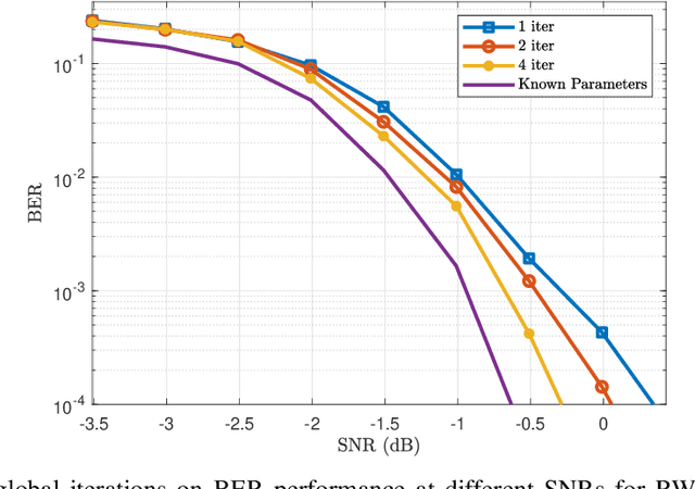 Figure 2 for Iterative Joint Parameters Estimation and Decoding in a Distributed Receiver for Satellite Applications and Relevant Cramer-Rao Bounds