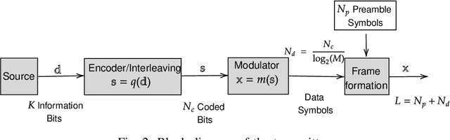 Figure 4 for Iterative Joint Parameters Estimation and Decoding in a Distributed Receiver for Satellite Applications and Relevant Cramer-Rao Bounds