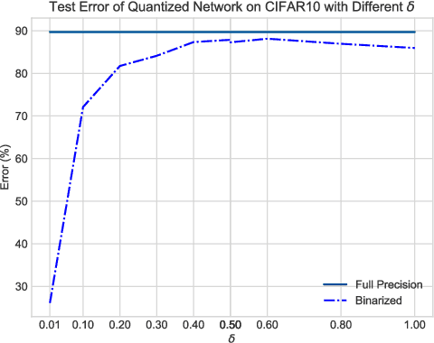 Figure 3 for Towards Accurate Quantization and Pruning via Data-free Knowledge Transfer