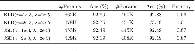 Figure 4 for Towards Accurate Quantization and Pruning via Data-free Knowledge Transfer