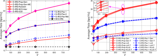 Figure 4 for Analysis and Optimization of A Double-IRS Cooperatively Assisted System with A Quasi-Static Phase Shift Design