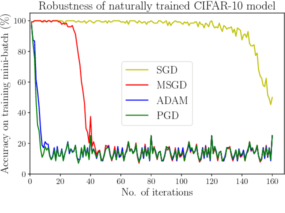 Figure 3 for Universal Adversarial Training