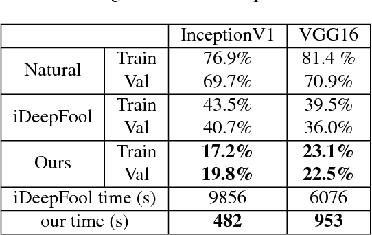 Figure 2 for Universal Adversarial Training