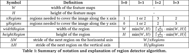 Figure 2 for An accurate retrieval through R-MAC+ descriptors for landmark recognition