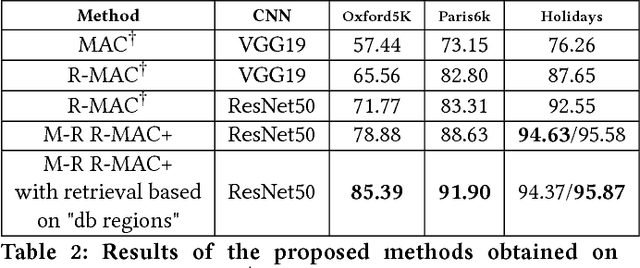 Figure 4 for An accurate retrieval through R-MAC+ descriptors for landmark recognition