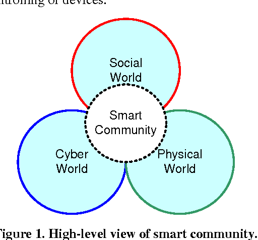 Figure 1 for Building Smart Communities with Cyber-Physical Systems