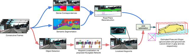 Figure 1 for The Earth ain't Flat: Monocular Reconstruction of Vehicles on Steep and Graded Roads from a Moving Camera
