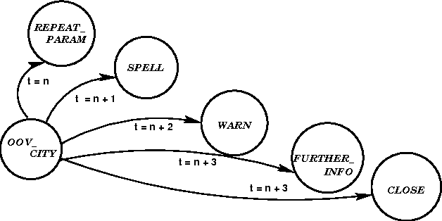 Figure 3 for Semantic Processing of Out-Of-Vocabulary Words in a Spoken Dialogue System
