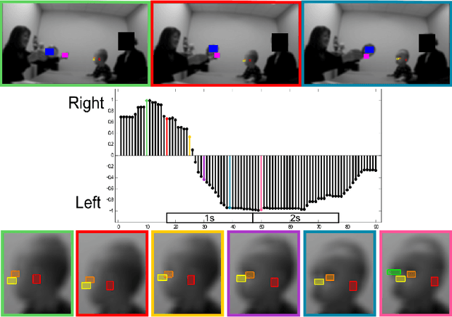 Figure 4 for Computer vision tools for the non-invasive assessment of autism-related behavioral markers