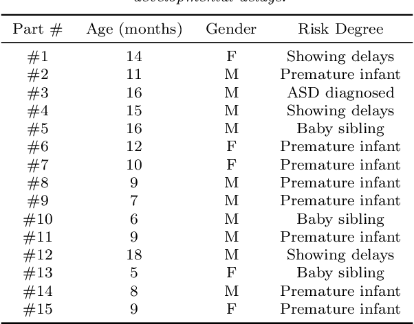 Figure 2 for Computer vision tools for the non-invasive assessment of autism-related behavioral markers