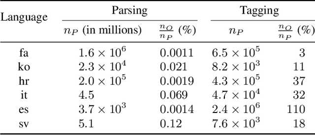 Figure 2 for Unsupervised Cross-Lingual Transfer of Structured Predictors without Source Data