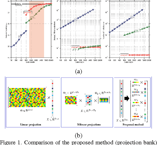 Figure 1 for Projection Bank: From High-dimensional Data to Medium-length Binary Codes