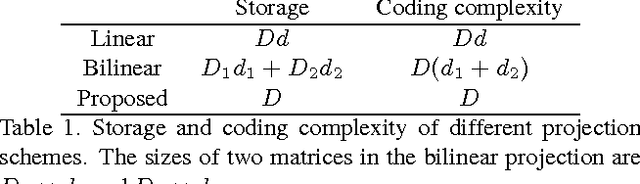 Figure 2 for Projection Bank: From High-dimensional Data to Medium-length Binary Codes