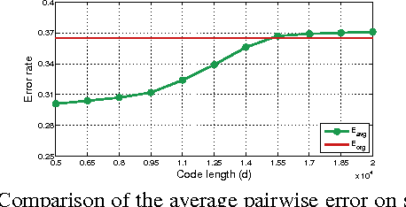 Figure 3 for Projection Bank: From High-dimensional Data to Medium-length Binary Codes