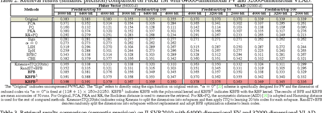 Figure 4 for Projection Bank: From High-dimensional Data to Medium-length Binary Codes