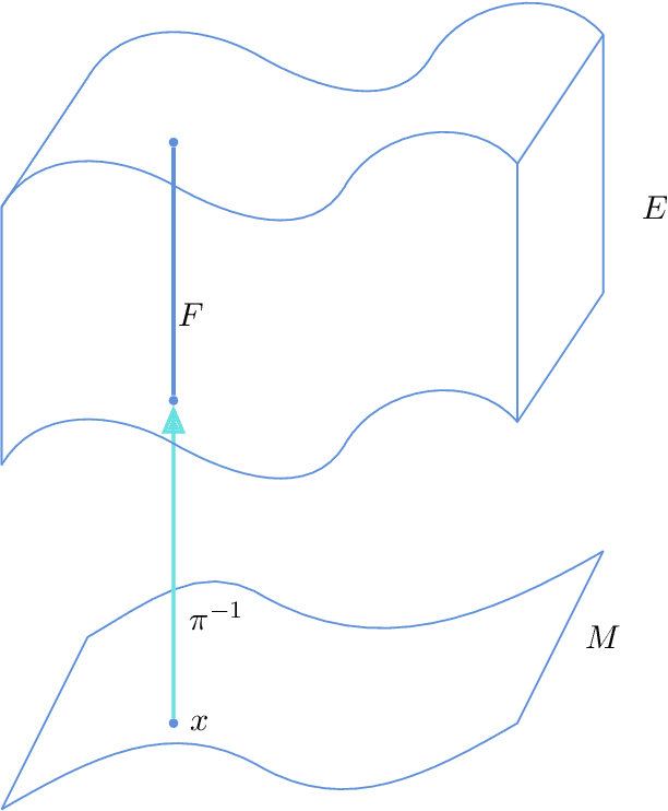 Figure 1 for Foundations of Population-Based SHM, Part IV: The Geometry of Spaces of Structures and their Feature Spaces