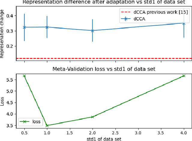 Figure 2 for Does MAML Only Work via Feature Re-use? A Data Centric Perspective