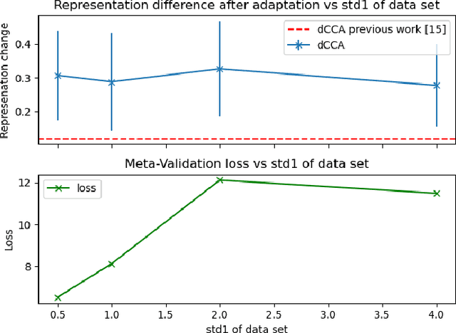Figure 3 for Does MAML Only Work via Feature Re-use? A Data Centric Perspective