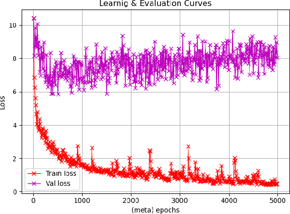 Figure 4 for Does MAML Only Work via Feature Re-use? A Data Centric Perspective
