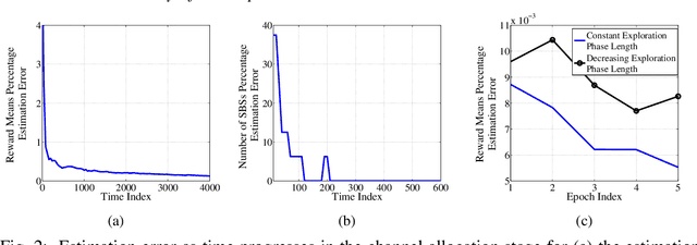 Figure 2 for Resource Allocation in NOMA-based Self-Organizing Networks using Stochastic Multi-Armed Bandits