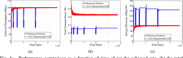 Figure 4 for Resource Allocation in NOMA-based Self-Organizing Networks using Stochastic Multi-Armed Bandits