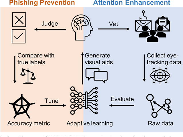 Figure 1 for INADVERT: An Interactive and Adaptive Counterdeception Platform for Attention Enhancement and Phishing Prevention