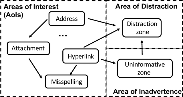 Figure 3 for INADVERT: An Interactive and Adaptive Counterdeception Platform for Attention Enhancement and Phishing Prevention