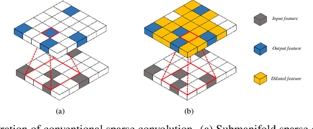Figure 3 for Spatial Pruned Sparse Convolution for Efficient 3D Object Detection