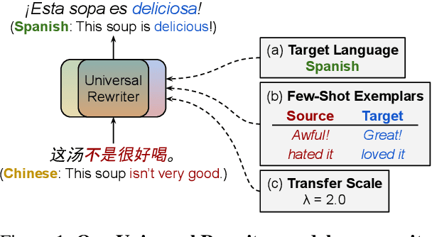 Figure 1 for Towards Universality in Multilingual Text Rewriting