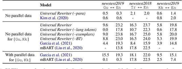 Figure 2 for Towards Universality in Multilingual Text Rewriting