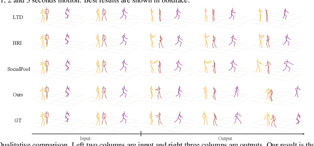 Figure 3 for Multi-Person 3D Motion Prediction with Multi-Range Transformers