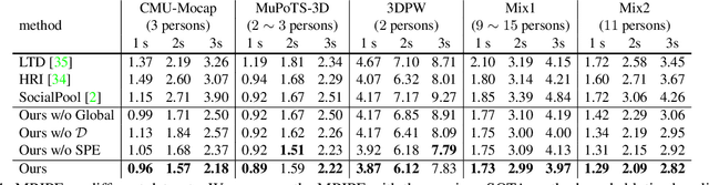 Figure 2 for Multi-Person 3D Motion Prediction with Multi-Range Transformers