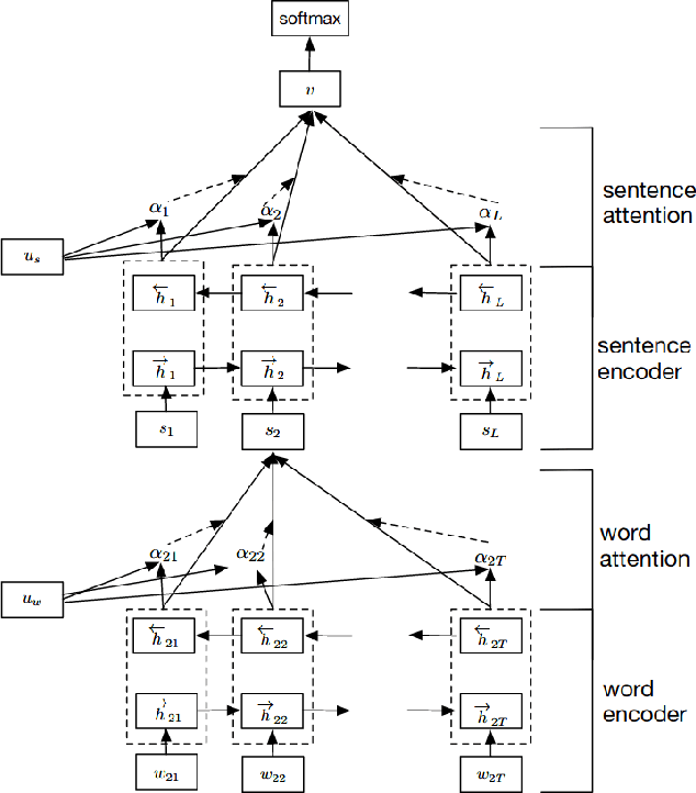 Figure 1 for Pruning and Sparsemax Methods for Hierarchical Attention Networks