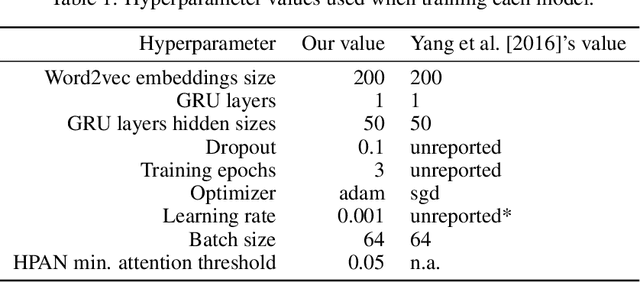 Figure 2 for Pruning and Sparsemax Methods for Hierarchical Attention Networks