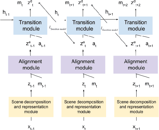 Figure 3 for Unsupervised Object-Based Transition Models for 3D Partially Observable Environments