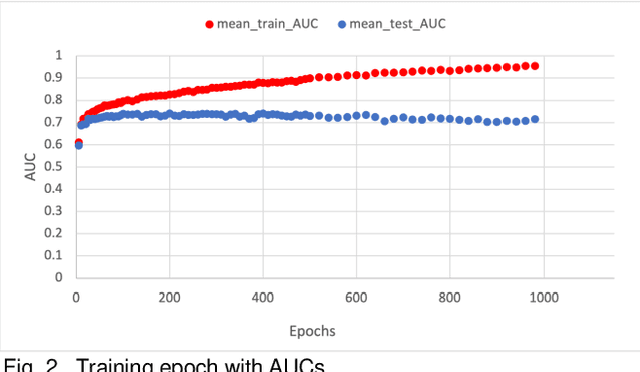 Figure 2 for Empirical Study of Overfitting in Deep FNN Prediction Models for Breast Cancer Metastasis