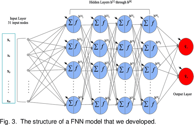 Figure 4 for Empirical Study of Overfitting in Deep FNN Prediction Models for Breast Cancer Metastasis