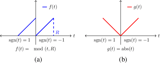 Figure 2 for Signal Reconstruction from Modulo Observations