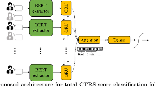 Figure 4 for Automated Quality Assessment of Cognitive Behavioral Therapy Sessions Through Highly Contextualized Language Representations