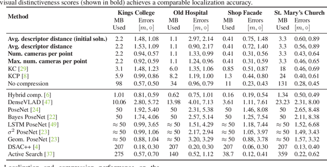 Figure 2 for Efficient Scene Compression for Visual-based Localization