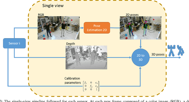 Figure 3 for Real-time marker-less multi-person 3D pose estimation in RGB-Depth camera networks