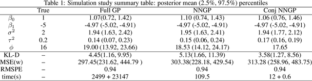 Figure 2 for Modeling Massive Spatial Datasets Using a Conjugate Bayesian Linear Regression Framework