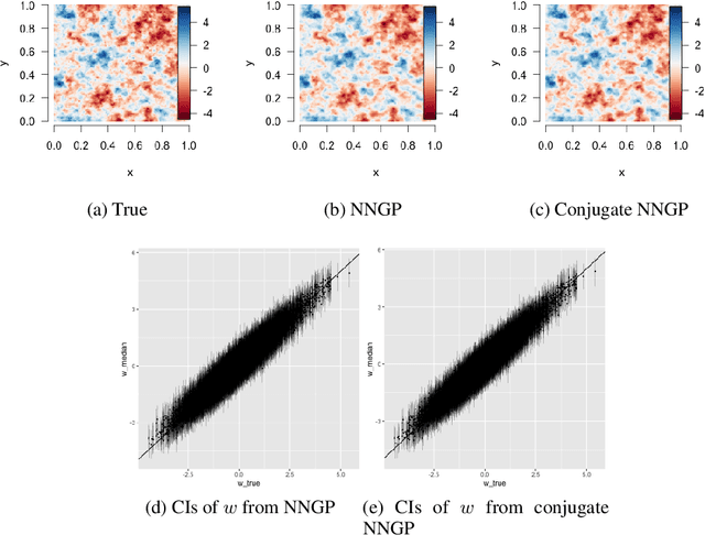 Figure 3 for Modeling Massive Spatial Datasets Using a Conjugate Bayesian Linear Regression Framework