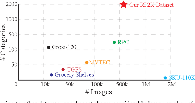 Figure 3 for RP2K: A Large-Scale Retail Product Dataset for Fine-Grained Image Classification
